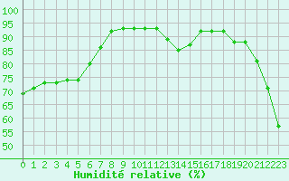 Courbe de l'humidit relative pour Deauville (14)