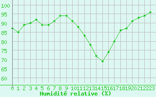 Courbe de l'humidit relative pour Frontenay (79)