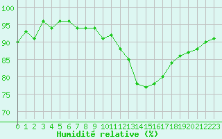 Courbe de l'humidit relative pour Agde (34)