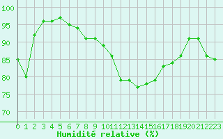 Courbe de l'humidit relative pour Mcon (71)