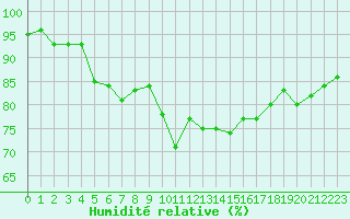 Courbe de l'humidit relative pour Mandailles-Saint-Julien (15)