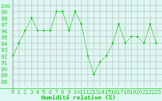 Courbe de l'humidit relative pour Saint-Igneuc (22)