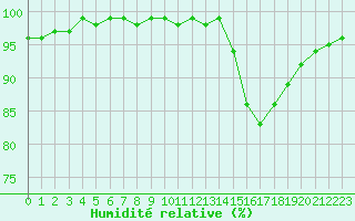 Courbe de l'humidit relative pour Corny-sur-Moselle (57)