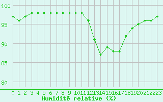 Courbe de l'humidit relative pour Saint-Amans (48)