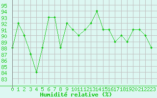 Courbe de l'humidit relative pour Six-Fours (83)