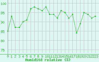 Courbe de l'humidit relative pour Nancy - Essey (54)