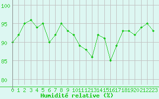 Courbe de l'humidit relative pour Ambrieu (01)