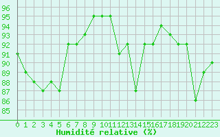 Courbe de l'humidit relative pour Mirebeau (86)