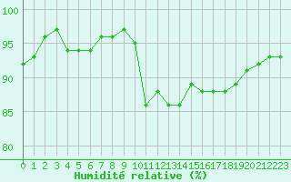 Courbe de l'humidit relative pour Sallles d'Aude (11)