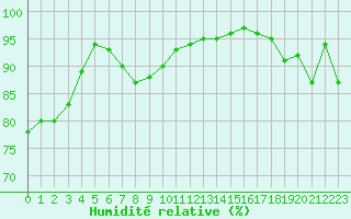 Courbe de l'humidit relative pour Brignogan (29)