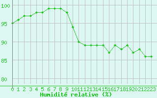 Courbe de l'humidit relative pour Beernem (Be)