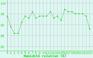 Courbe de l'humidit relative pour Cavalaire-sur-Mer (83)