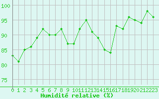 Courbe de l'humidit relative pour Lamballe (22)