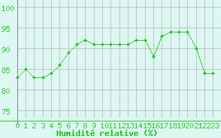 Courbe de l'humidit relative pour Dieppe (76)