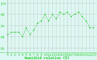 Courbe de l'humidit relative pour Douzens (11)