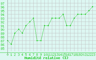 Courbe de l'humidit relative pour Paris - Montsouris (75)