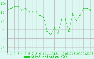 Courbe de l'humidit relative pour Ploeren (56)