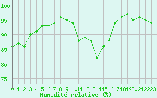 Courbe de l'humidit relative pour Nancy - Ochey (54)