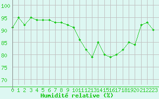 Courbe de l'humidit relative pour Saint-Ciers-sur-Gironde (33)