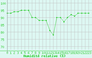Courbe de l'humidit relative pour Kernascleden (56)