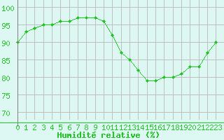 Courbe de l'humidit relative pour Crozon (29)