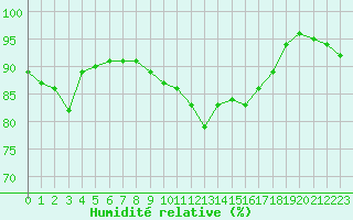 Courbe de l'humidit relative pour Ile du Levant (83)