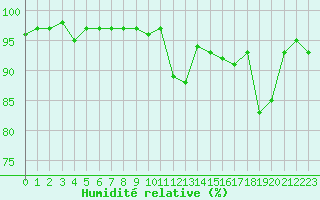 Courbe de l'humidit relative pour Malbosc (07)