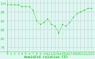 Courbe de l'humidit relative pour Ouessant (29)