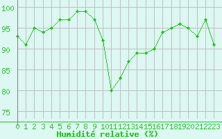 Courbe de l'humidit relative pour Hestrud (59)