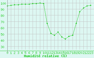 Courbe de l'humidit relative pour Chamonix-Mont-Blanc (74)