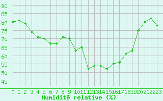 Courbe de l'humidit relative pour Calais / Marck (62)
