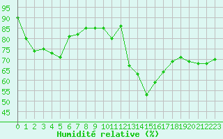 Courbe de l'humidit relative pour Lons-le-Saunier (39)