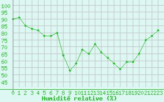 Courbe de l'humidit relative pour Porquerolles (83)