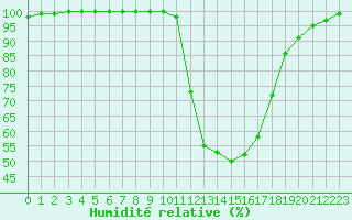 Courbe de l'humidit relative pour Auch (32)