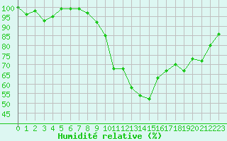 Courbe de l'humidit relative pour Caen (14)