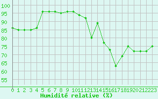 Courbe de l'humidit relative pour Rouen (76)