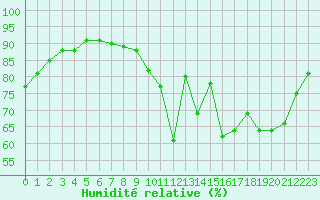 Courbe de l'humidit relative pour Alenon (61)