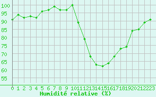 Courbe de l'humidit relative pour Montlimar (26)