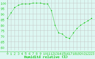 Courbe de l'humidit relative pour Saint-Yrieix-le-Djalat (19)