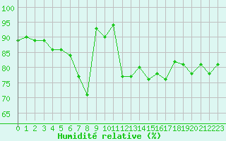 Courbe de l'humidit relative pour Nmes - Garons (30)