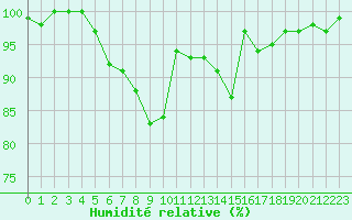 Courbe de l'humidit relative pour Saint-Michel-Mont-Mercure (85)