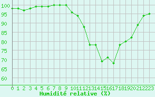 Courbe de l'humidit relative pour Lobbes (Be)