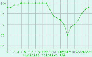 Courbe de l'humidit relative pour Agen (47)