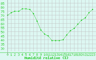 Courbe de l'humidit relative pour Verngues - Hameau de Cazan (13)