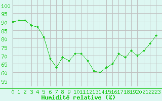 Courbe de l'humidit relative pour Le Vigan (30)