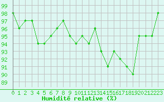 Courbe de l'humidit relative pour Xonrupt-Longemer (88)