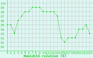 Courbe de l'humidit relative pour Lons-le-Saunier (39)