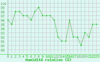 Courbe de l'humidit relative pour Grardmer (88)