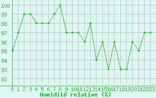 Courbe de l'humidit relative pour Herhet (Be)