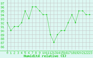 Courbe de l'humidit relative pour Trelly (50)